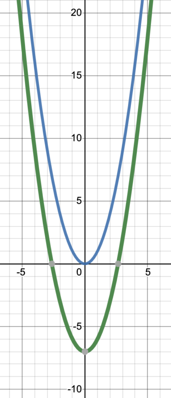 1.3: Transformations and the Inverse of a Function | Intermediate Algebra