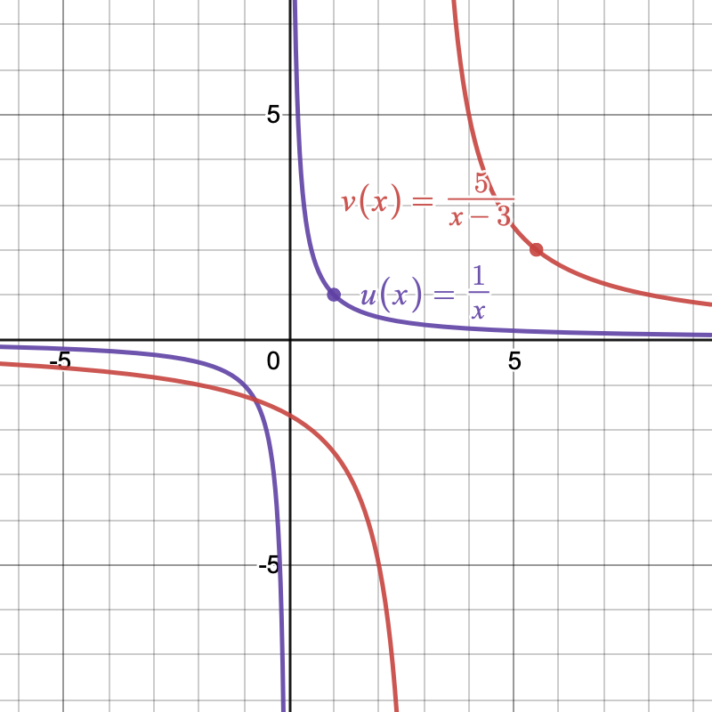 1.4.1: Algebraic Forms of Functions | Intermediate Algebra