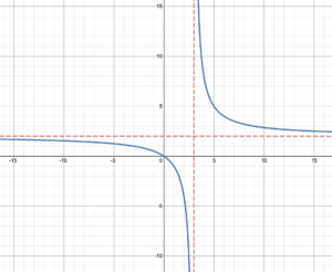 Graph of f(x) = 2x over x-3