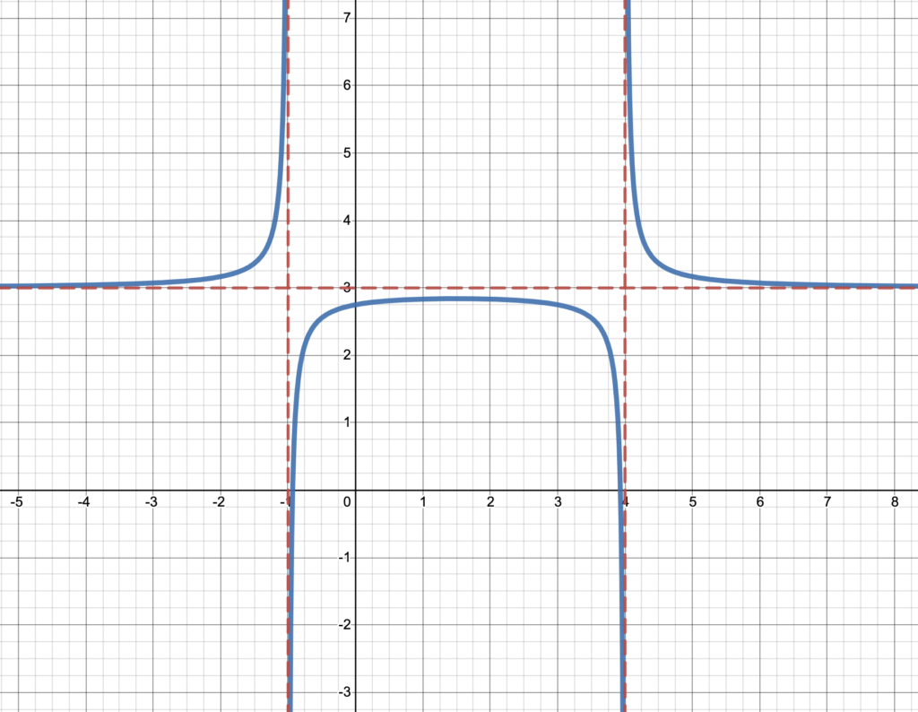 1.2: Graphs of Functions | Intermediate Algebra