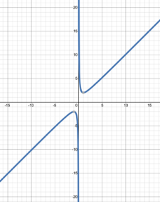 1.2: Graphs of Functions | Intermediate Algebra