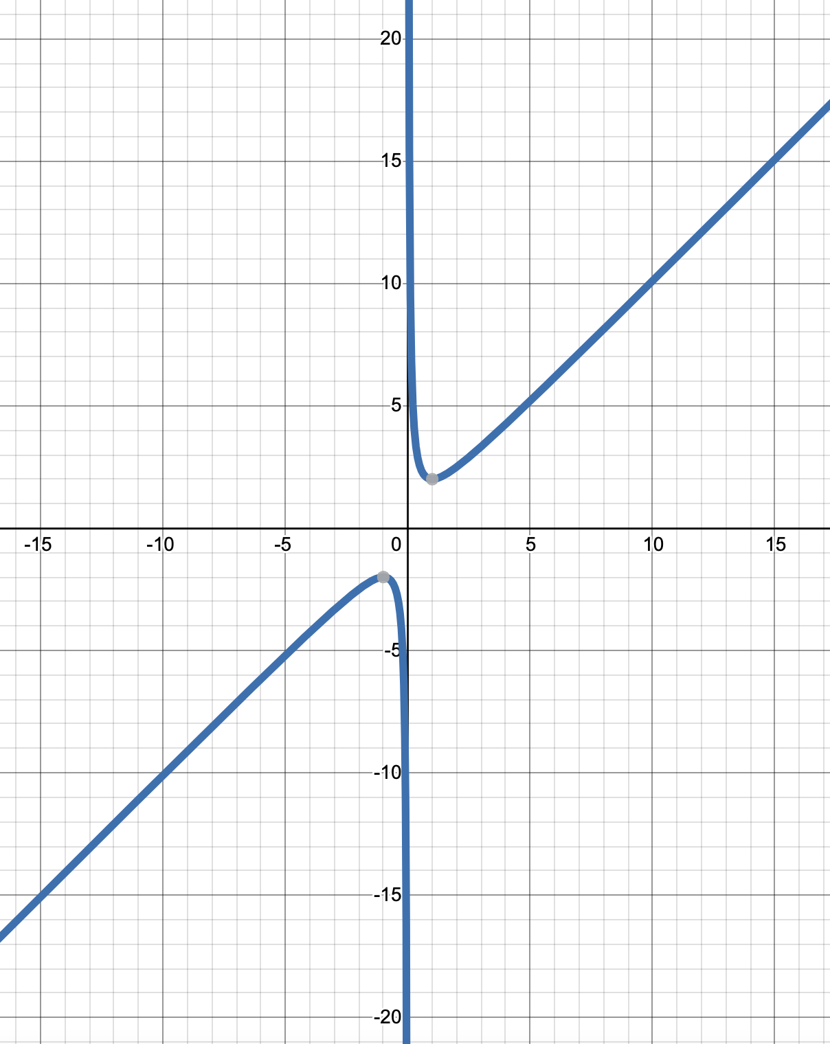 1.2: Graphs of Functions | Intermediate Algebra