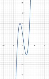 Graph that is continuous