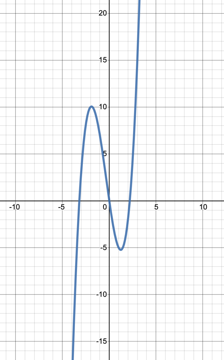 1.2: Graphs of Functions | Intermediate Algebra