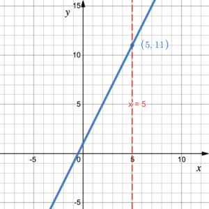 Intersection of lines