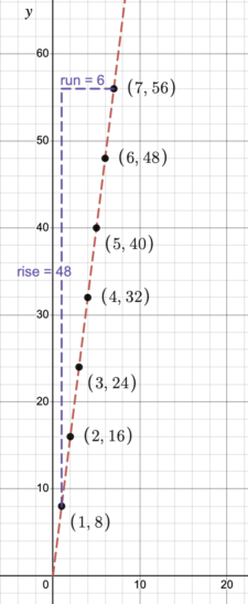 2.1.1: Linear Patterns, Rate of Change, and Slope | Intermediate Algebra