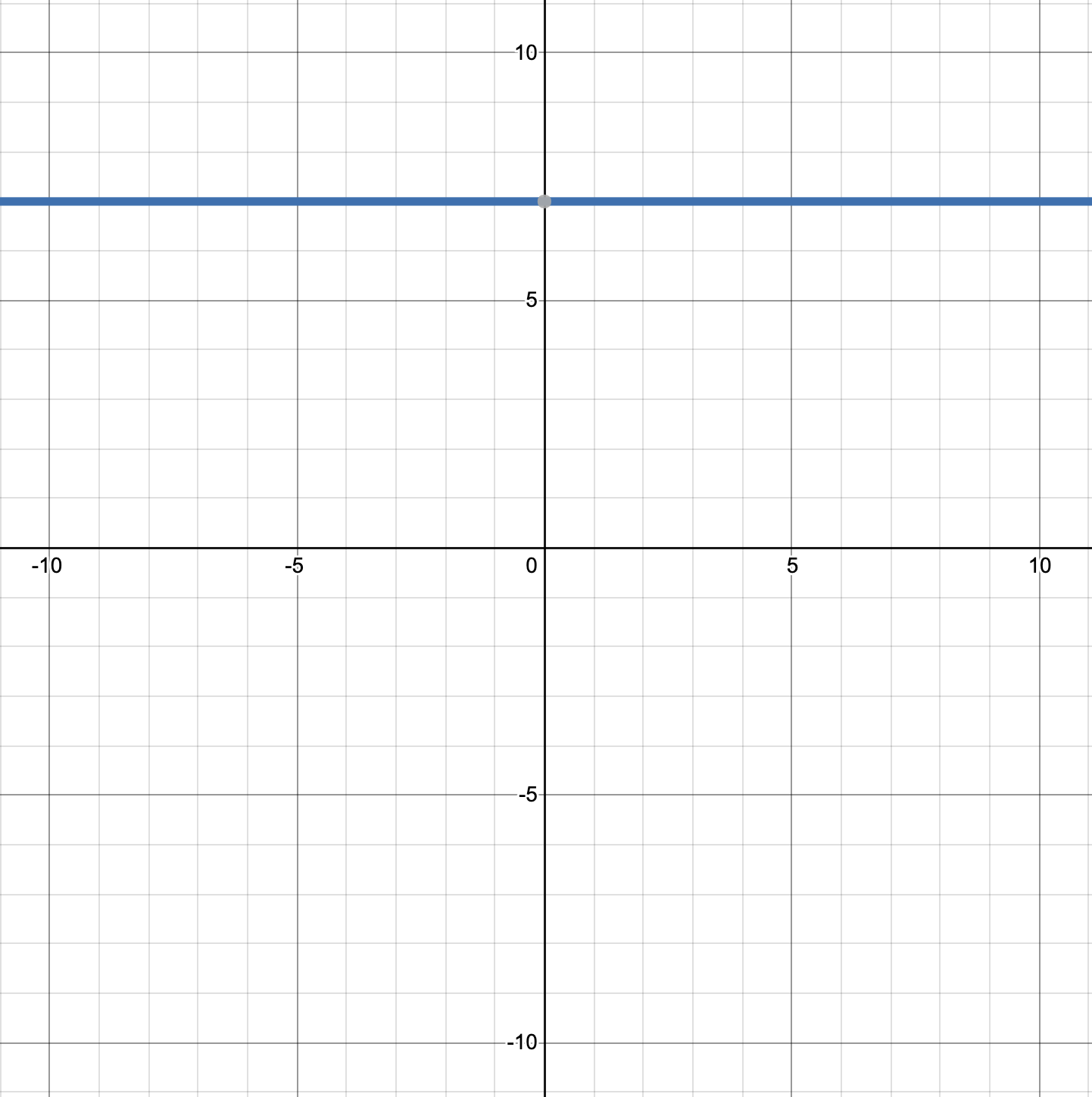 2.2.1: Linear Functions | Intermediate Algebra