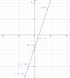 2.2.2: Graphing Linear Functions | Intermediate Algebra