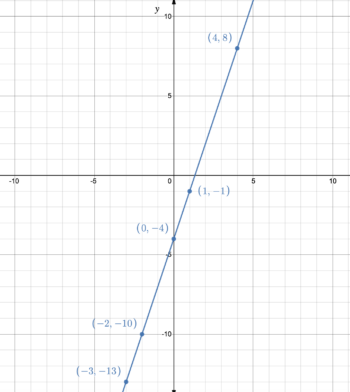 2.2.2: Graphing Linear Functions | Intermediate Algebra