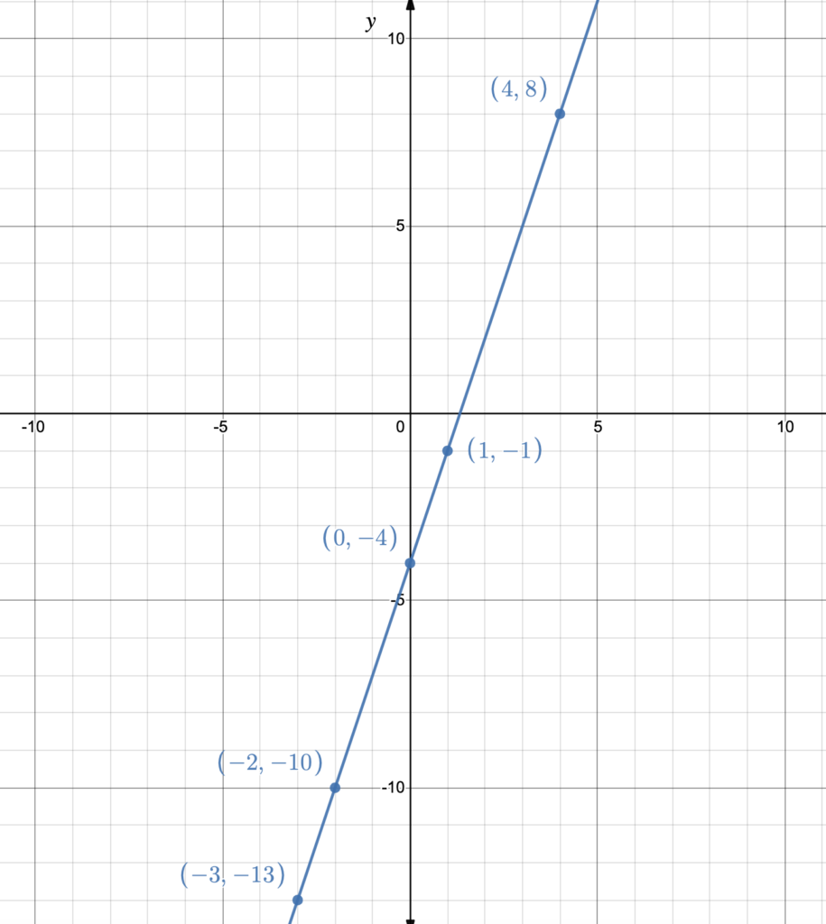2.2.2: Graphing Linear Functions | Intermediate Algebra