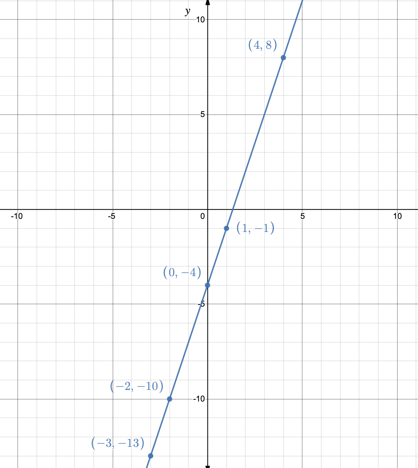 2.2.2: Graphing Linear Functions | Intermediate Algebra