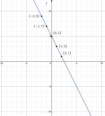 2.2.2: Graphing Linear Functions | Intermediate Algebra