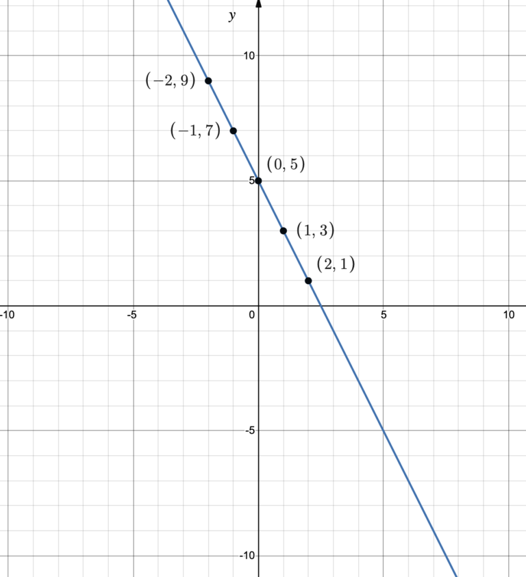 2.2.2: Graphing Linear Functions | Intermediate Algebra