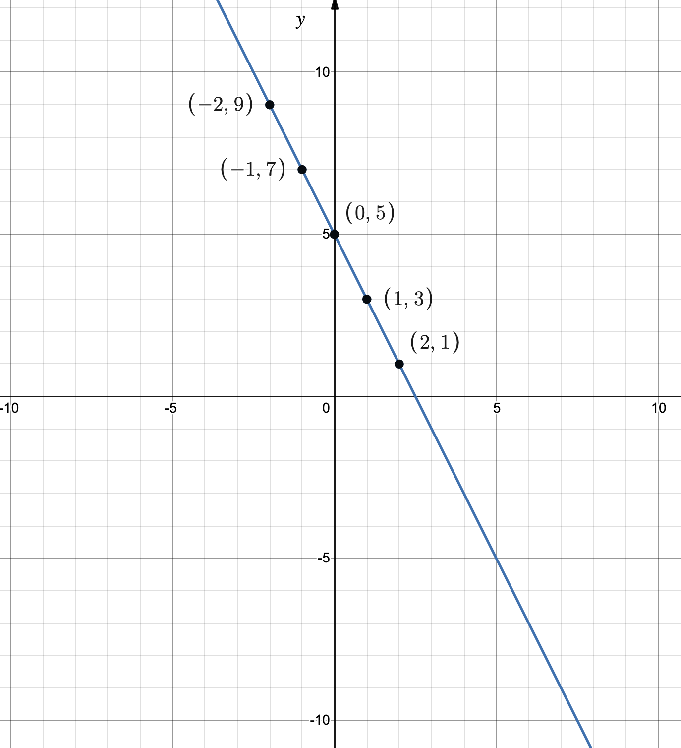 2.2.2: Graphing Linear Functions | Intermediate Algebra