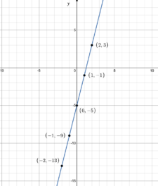 2.2.2: Graphing Linear Functions | Intermediate Algebra
