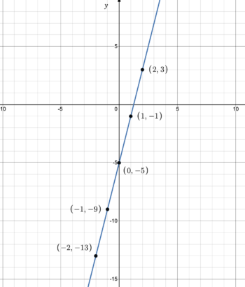 2.2.2: Graphing Linear Functions | Intermediate Algebra