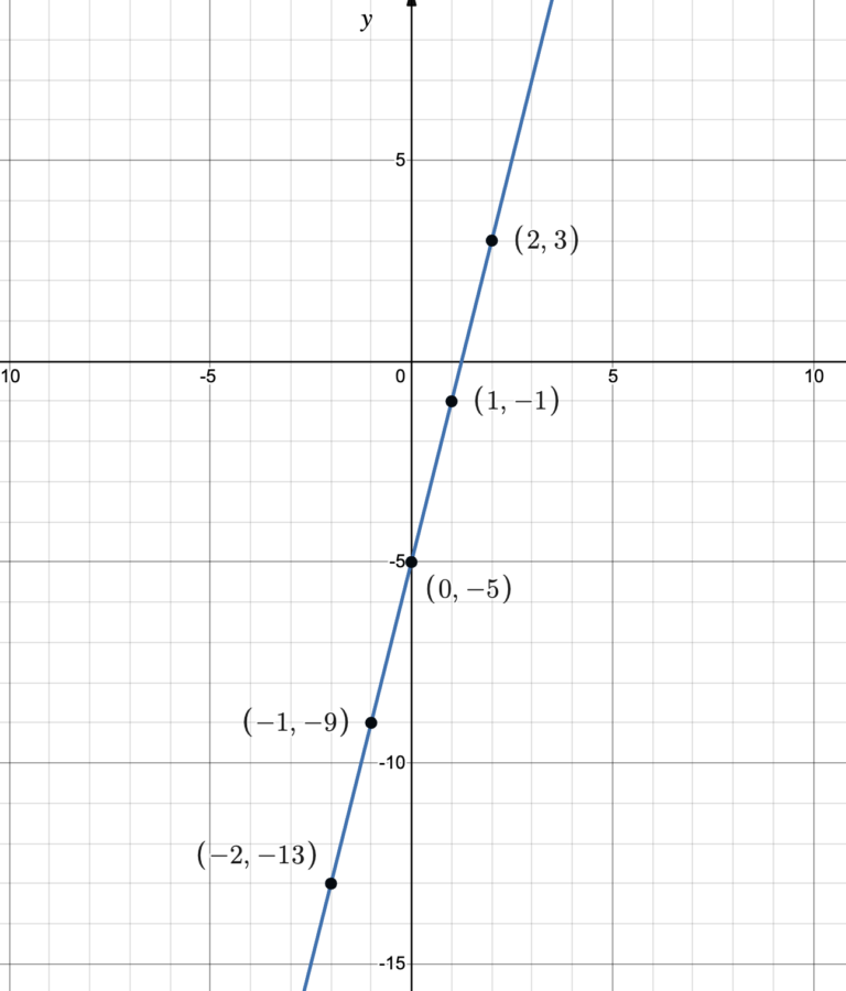 2.2.2: Graphing Linear Functions | Intermediate Algebra