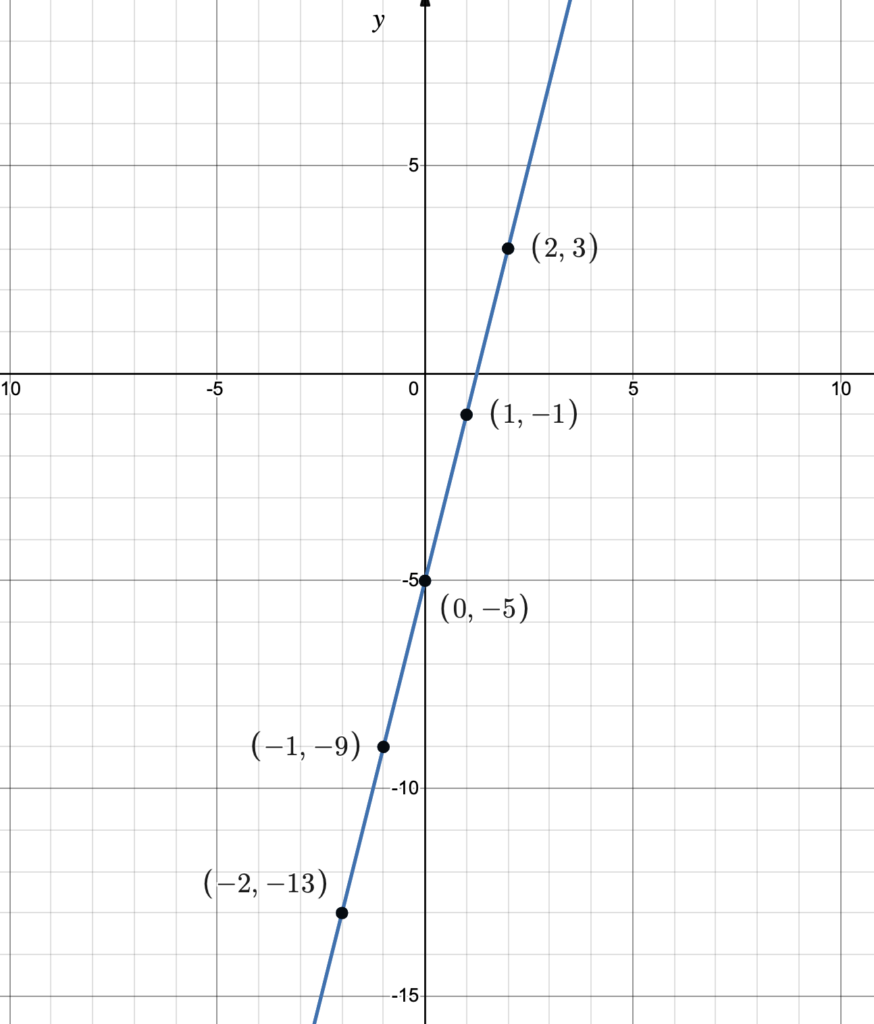 2.2.2: Graphing Linear Functions | Intermediate Algebra
