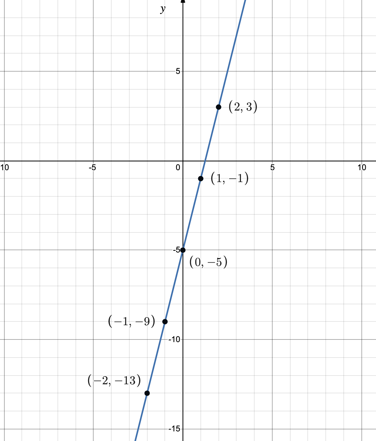 2.2.2: Graphing Linear Functions | Intermediate Algebra
