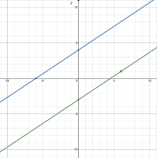 2.2.2: Graphing Linear Functions | Intermediate Algebra
