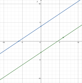 2.2.2: Graphing Linear Functions | Intermediate Algebra