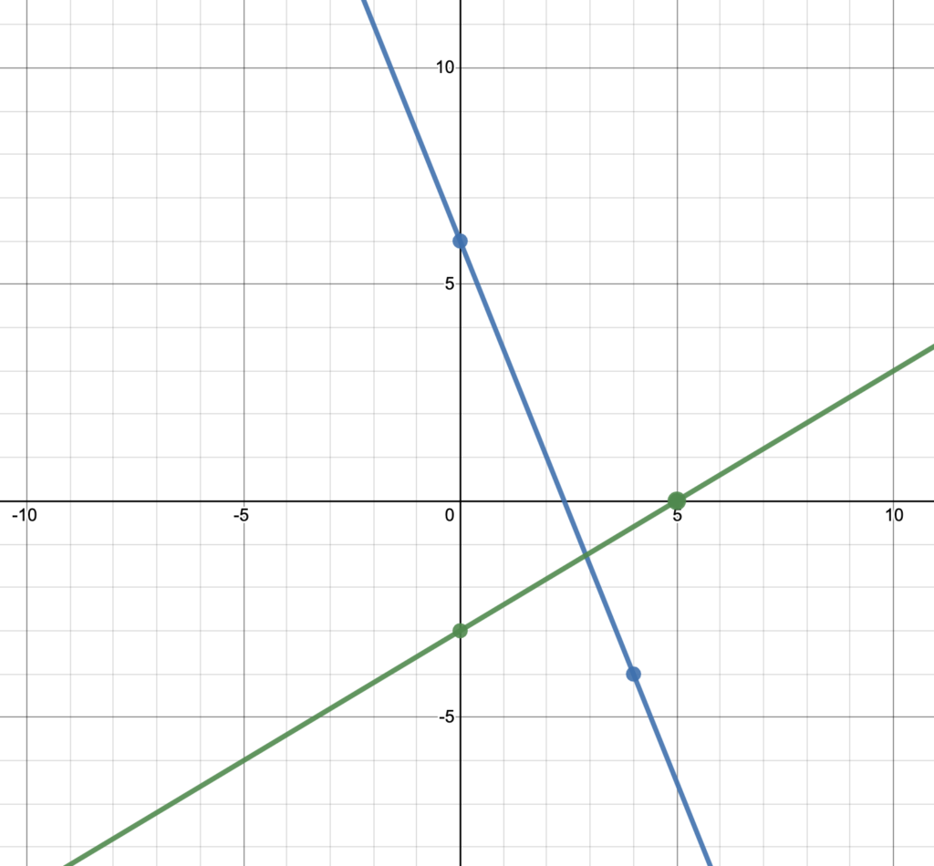 2.2.2: Graphing Linear Functions | Intermediate Algebra