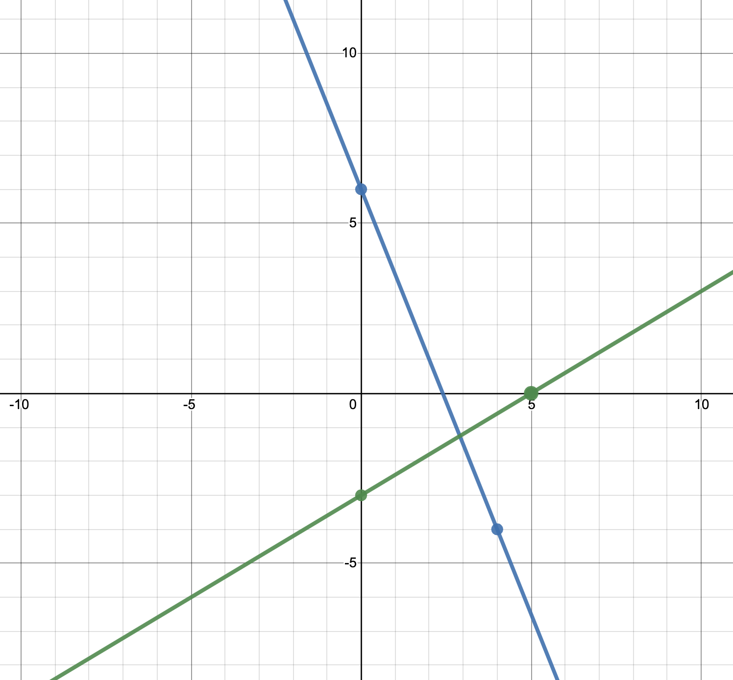 2.2.2: Graphing Linear Functions | Intermediate Algebra
