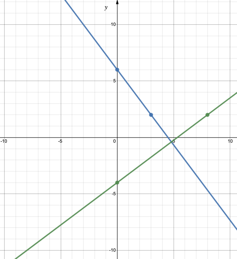 2.2.2: Graphing Linear Functions | Intermediate Algebra