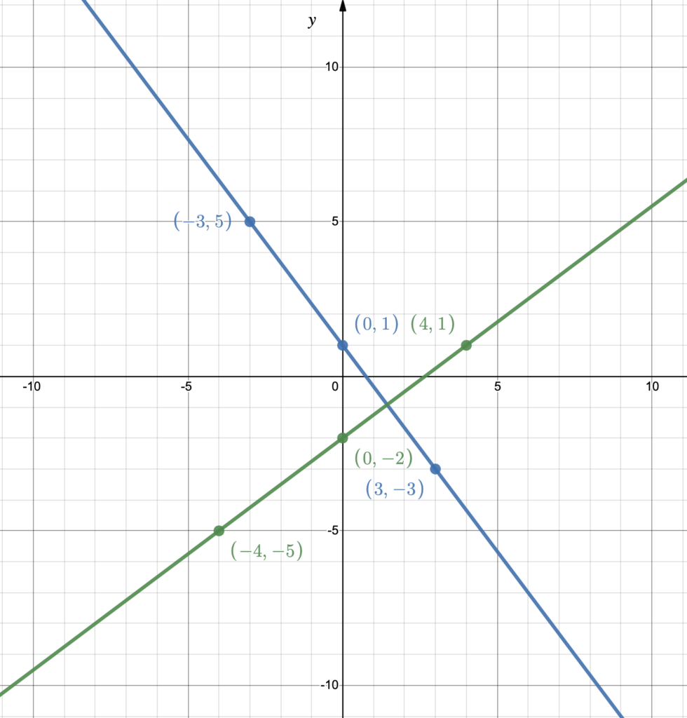 2.2.2: Graphing Linear Functions | Intermediate Algebra