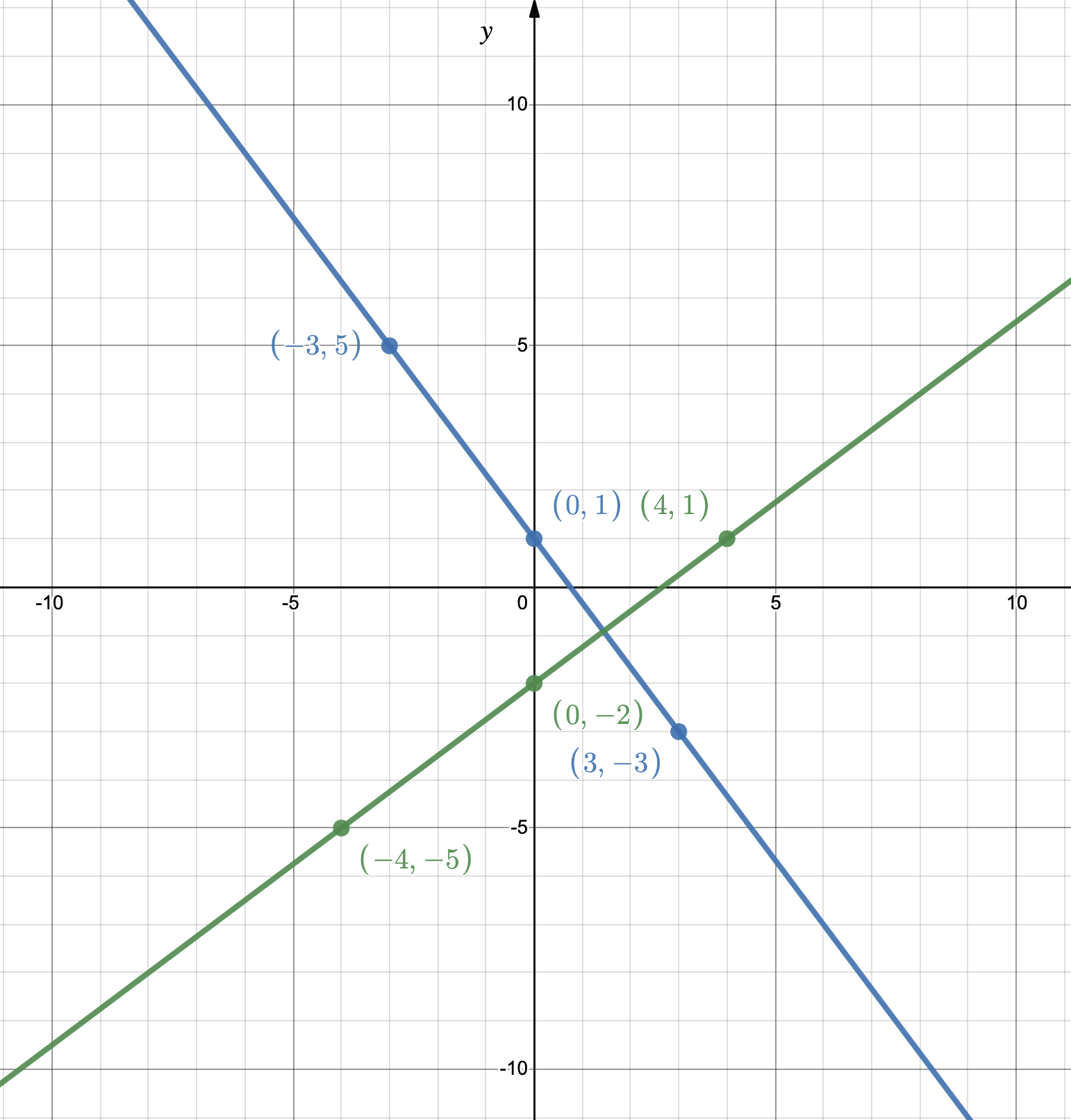 2.2.2: Graphing Linear Functions | Intermediate Algebra