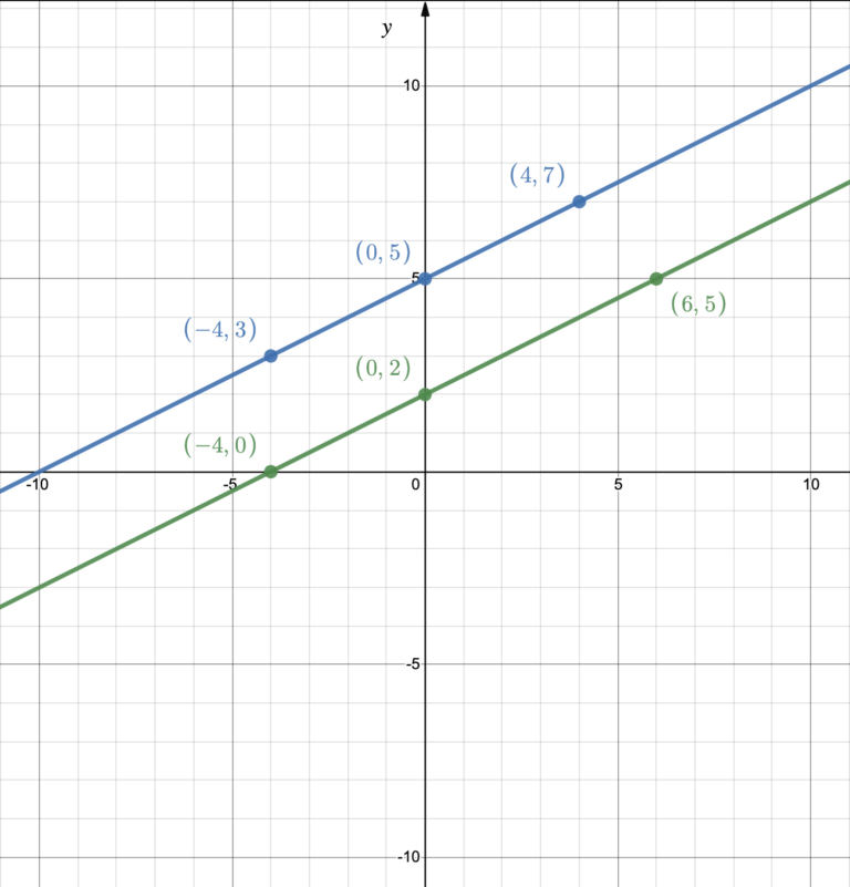 2.2.2: Graphing Linear Functions | Intermediate Algebra