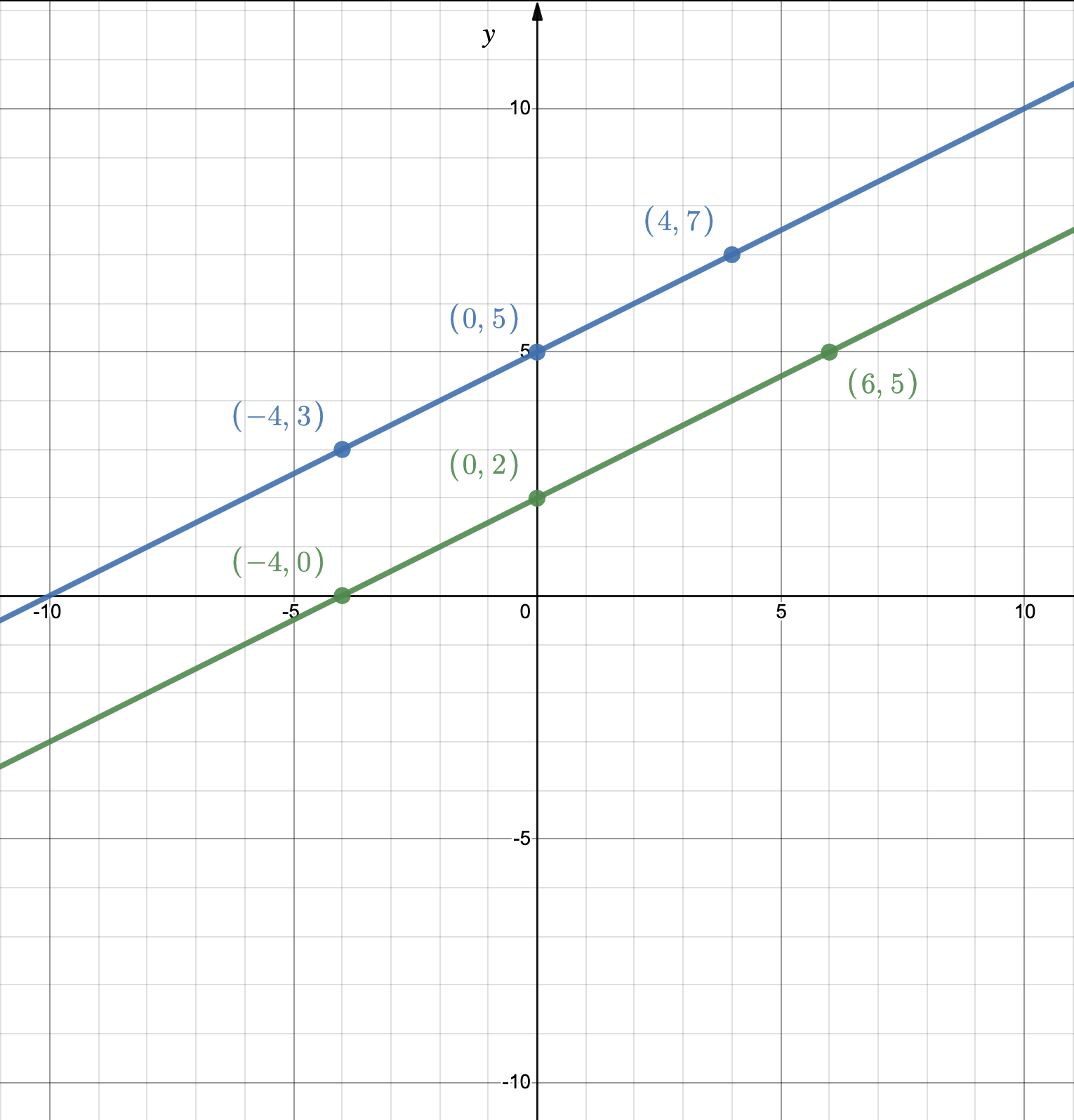 2.2.2: Graphing Linear Functions | Intermediate Algebra