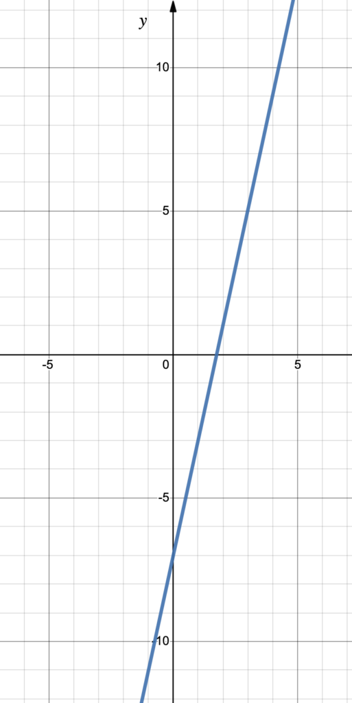 2.3: Algebraic Analysis of Linear Functions | Intermediate Algebra