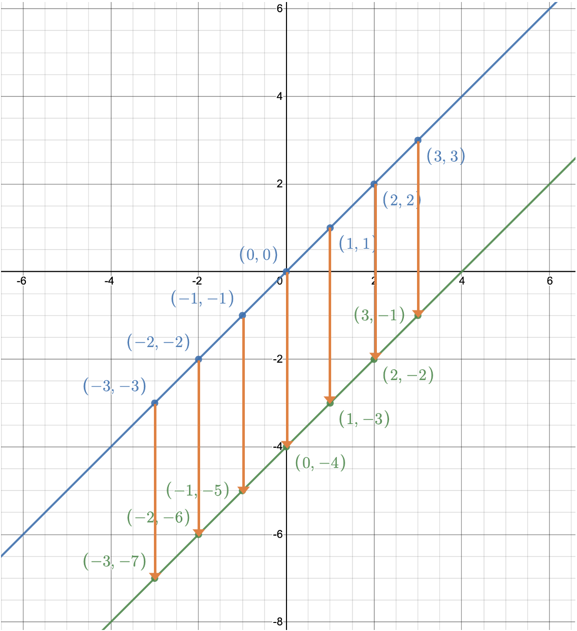 2.4: Transformations of the Linear Function f(x)=x | Intermediate Algebra