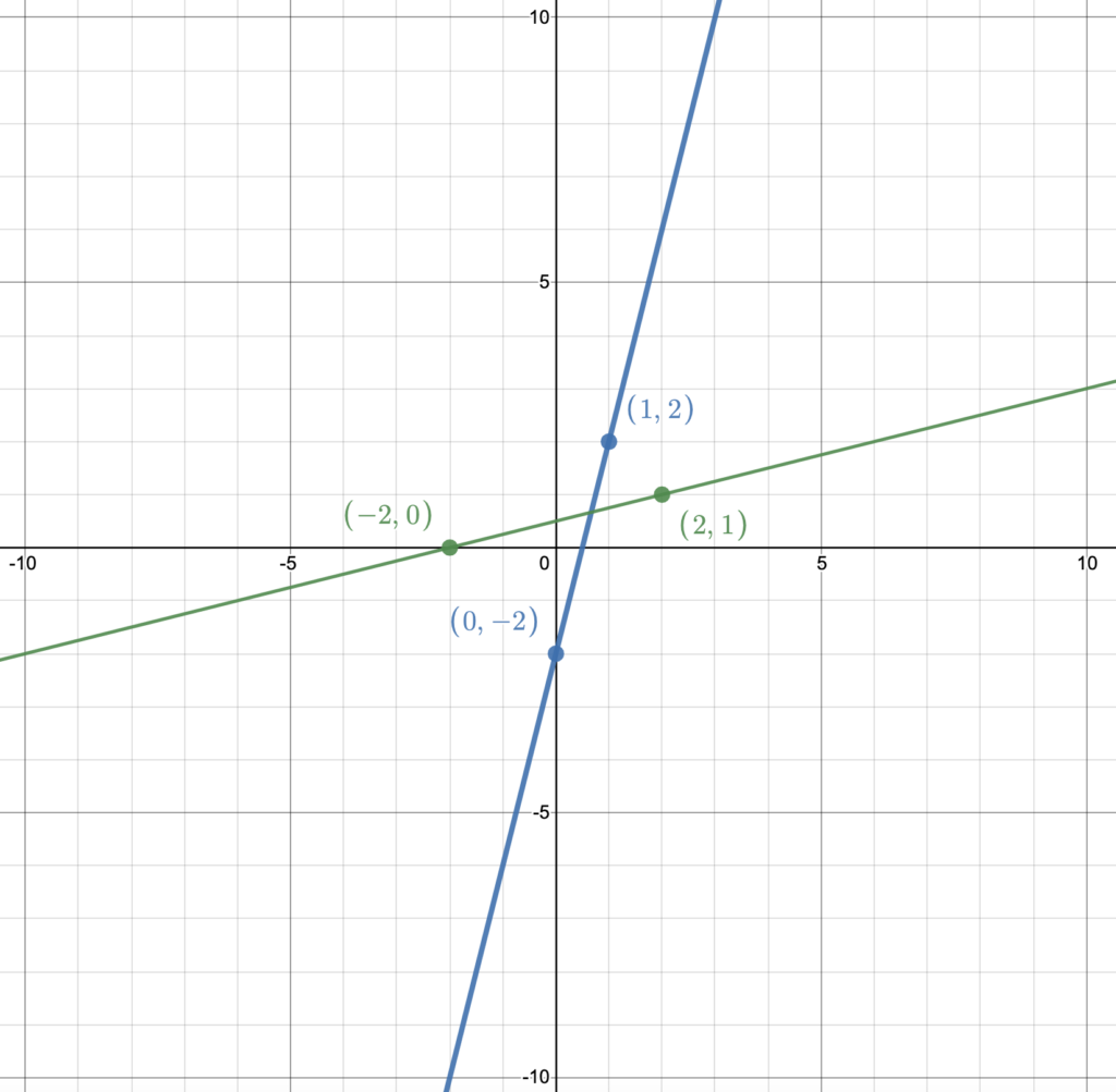 2.5: The Inverse of a Linear Function | Intermediate Algebra