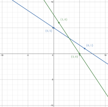 2.5: The Inverse of a Linear Function | Intermediate Algebra