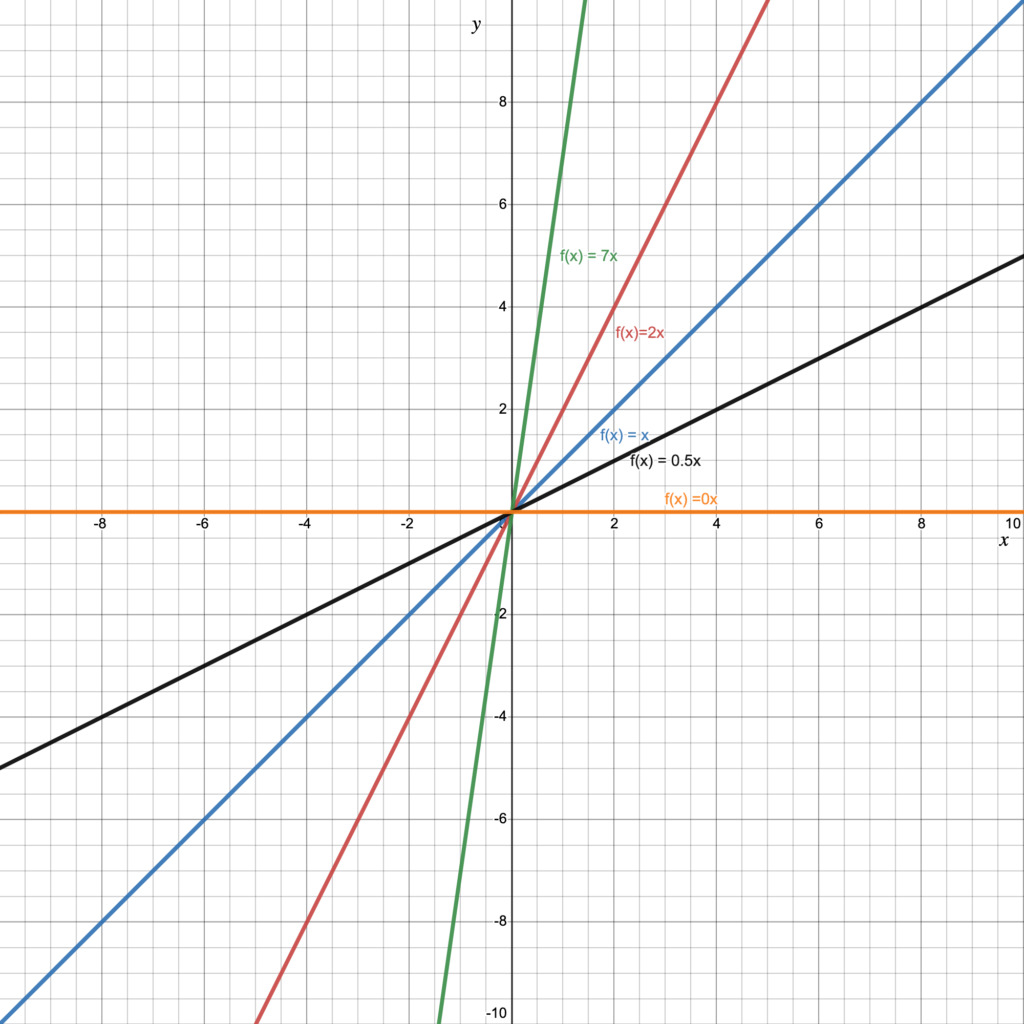 2.4: Transformations of the Linear Function f(x)=x | Intermediate Algebra