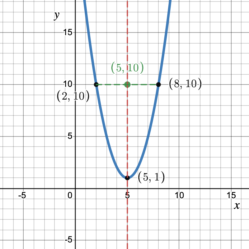 4.1: Quadratic Functions and Their Graphs | Intermediate Algebra