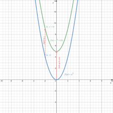 4.2: Transformations of the Quadratic Function | Intermediate Algebra