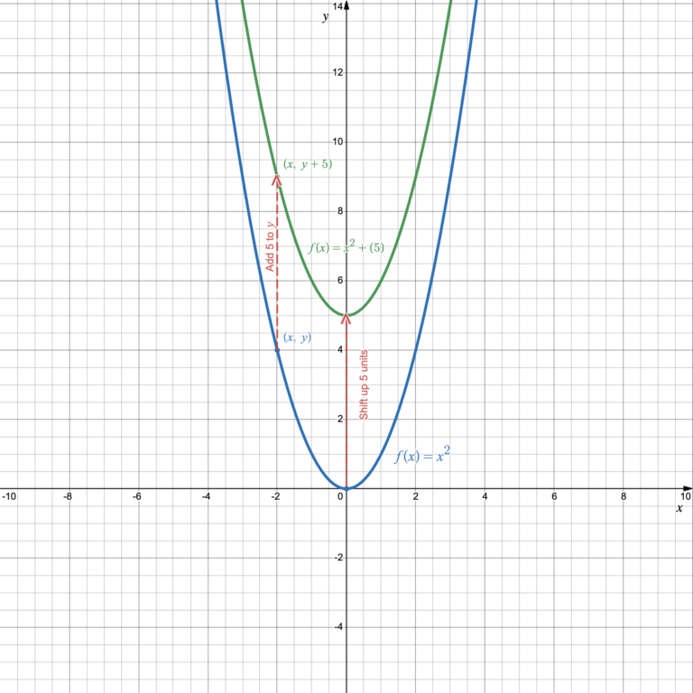 4.2 Transformations of the Quadratic Function Intermediate Algebra