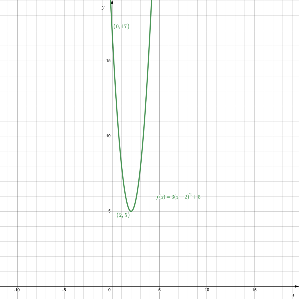 4-2-transformations-of-the-quadratic-function-intermediate-algebra