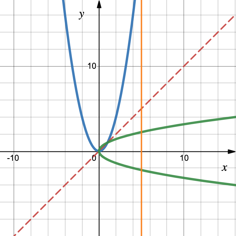 3.3.1: The Inverse of a Polynomial Function | Intermediate Algebra