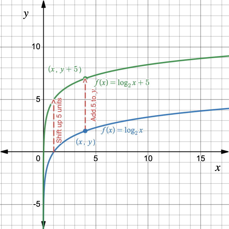 6.2: Transformations of the Logarithmic Function | Intermediate Algebra