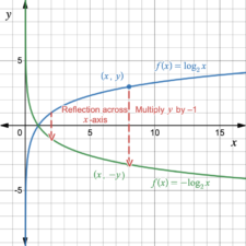 6.2: Transformations of the Logarithmic Function | Intermediate Algebra