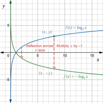 6.2: Transformations of the Logarithmic Function | Intermediate Algebra