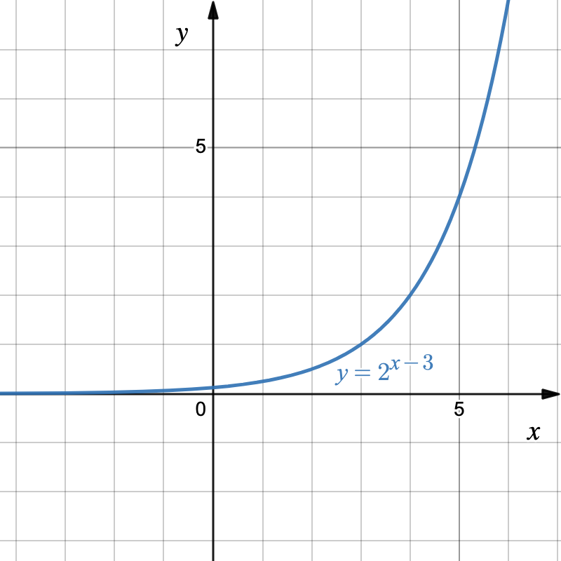 5.5 The Inverse of an Exponential Function | Intermediate Algebra