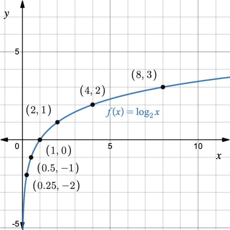 6.1: Logarithmic Functions and Their Graphs | Intermediate Algebra