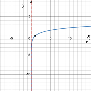 6.1: Logarithmic Functions and Their Graphs | Intermediate Algebra