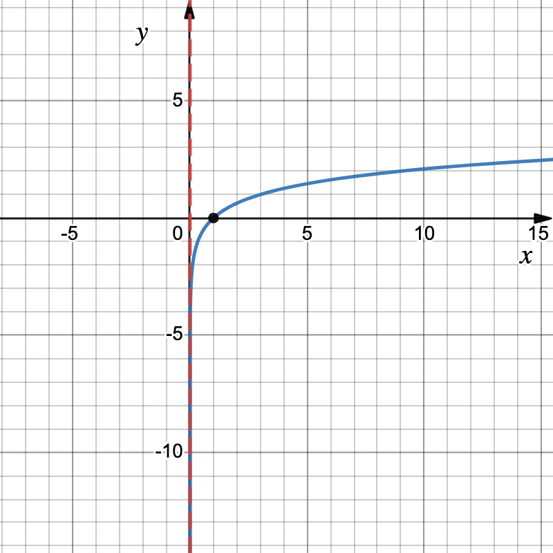 6.1 Logarithmic Functions and Their Graphs Intermediate Algebra
