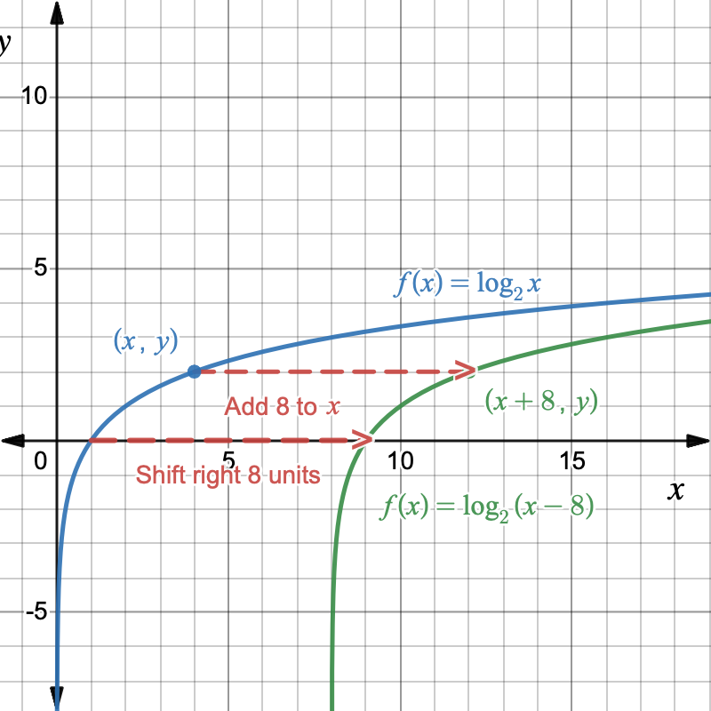 6.2: Transformations of the Logarithmic Function | Intermediate Algebra